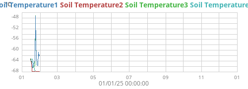 yeartempsoil